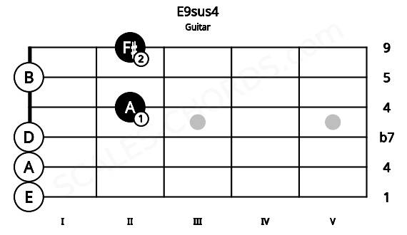 Fretboard image for the E9sus4 chord on guitar frets: 0 0 0 2 0 2