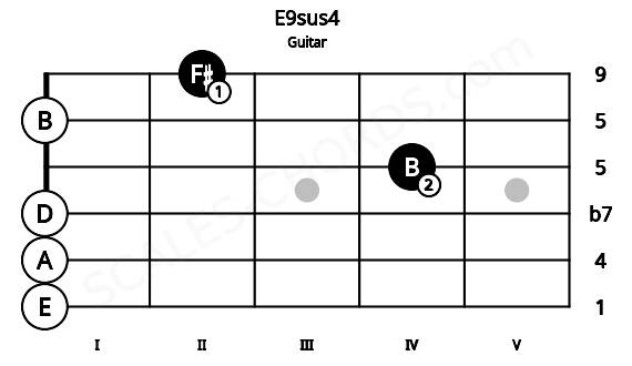 Fretboard image for the E9sus4 chord on guitar frets: 0 0 0 4 0 2