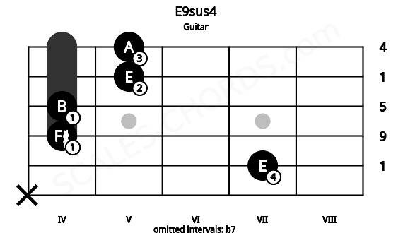 Fretboard image for the E9sus4 chord on guitar frets: x 7 4 4 5 5