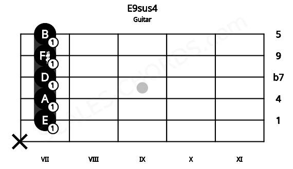 Fretboard image for the E9sus4 chord on guitar frets: x 7 7 7 7 7