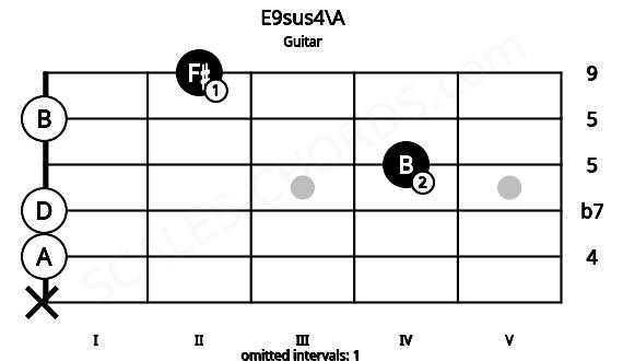 Fretboard image for the E9sus4\A chord on guitar frets: x 0 0 4 0 2