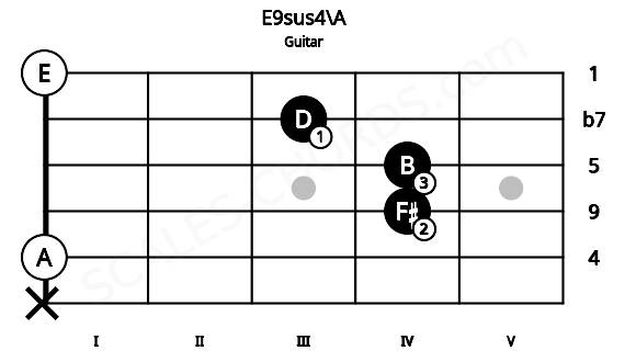 Fretboard image for the E9sus4\A chord on guitar frets: x 0 4 4 3 0