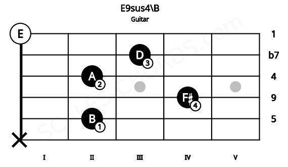 Fretboard image for the E9sus4\B chord on guitar frets: x 2 4 2 3 0