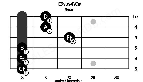 Fretboard image for the E9sus4\C# chord on guitar frets: 9 9 9 11 10 10