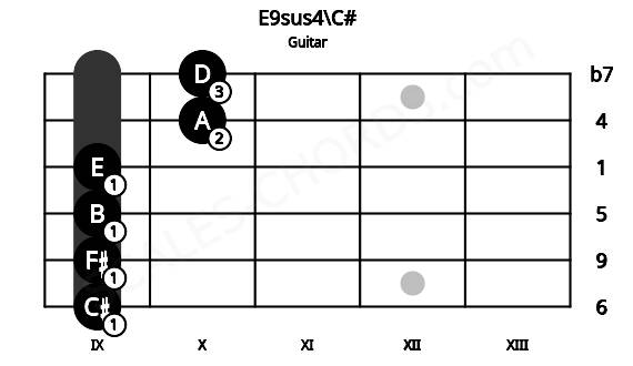Fretboard image for the E9sus4\C# chord on guitar frets: 9 9 9 9 10 10