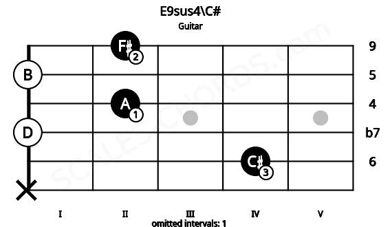 Fretboard image for the E9sus4\C# chord on guitar frets: x 4 0 2 0 2