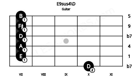 Fretboard image for the E9sus4\D chord on guitar frets: 10 7 7 7 7 7