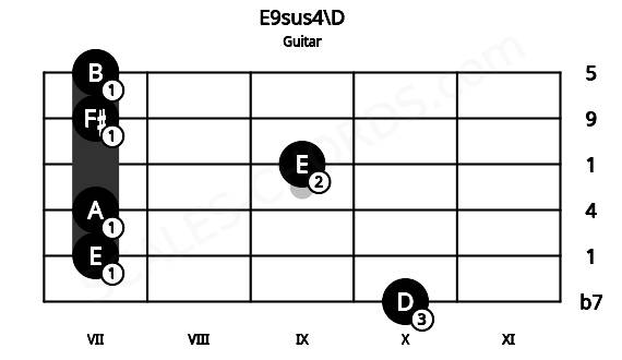 Fretboard image for the E9sus4\D chord on guitar frets: 10 7 7 9 7 7