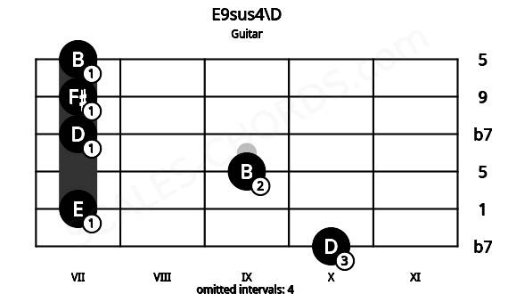 Fretboard image for the E9sus4\D chord on guitar frets: 10 7 9 7 7 7