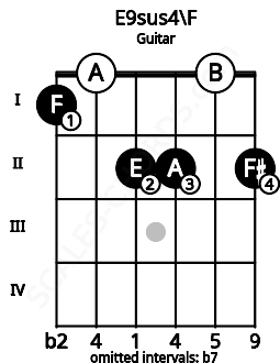 Fretboard image for the E9sus4\F chord on guitar frets: 1 0 2 2 0 2