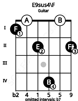 Fretboard image for the E9sus4\F chord on guitar frets: 1 0 2 4 0 2
