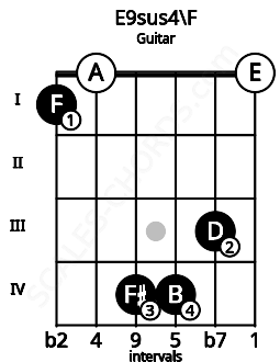 Fretboard image for the E9sus4\F chord on guitar frets: 1 0 4 4 3 0
