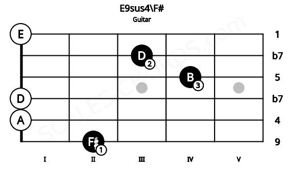 Fretboard image for the E9sus4\F# chord on guitar frets: 2 0 0 4 3 0