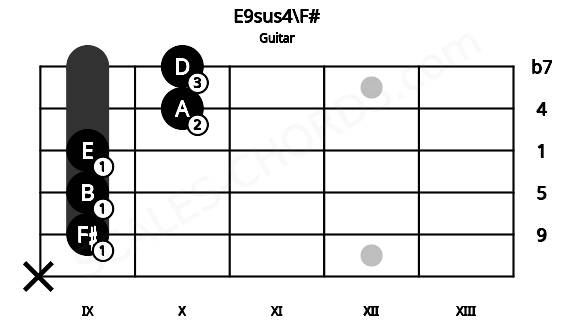 Fretboard image for the E9sus4\F# chord on guitar frets: x 9 9 9 10 10