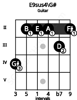 Fretboard image for the E9sus4\G# chord on guitar frets: 4 2 2 2 3 2