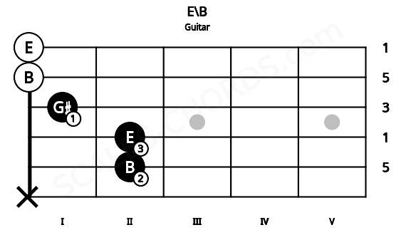 Fretboard image for the E\B chord on guitar frets: x 2 2 1 0 0
