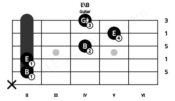 Fretboard image for the E\B chord on guitar frets: x 2 2 4 5 4