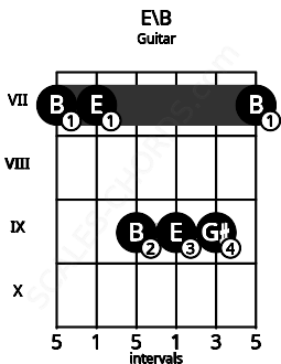 Fretboard image for the E\B chord on guitar frets: 7 7 9 9 9 7