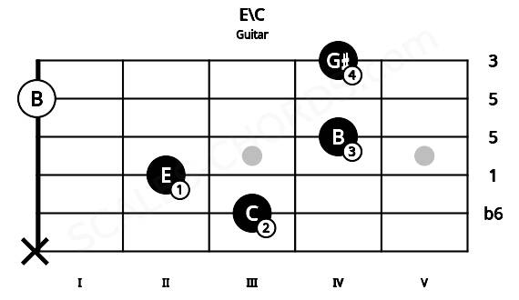 Fretboard image for the E\C chord on guitar frets: x 3 2 4 0 4