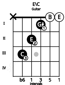 Fretboard image for the E\C chord on guitar frets: x 3 2 1 0 0