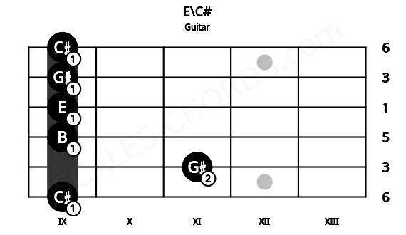 Fretboard image for the E\C# chord on guitar frets: 9 11 9 9 9 9