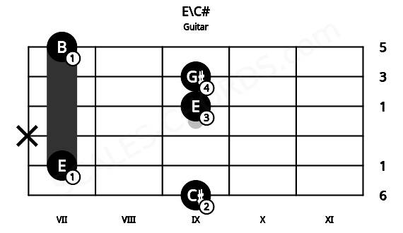 Fretboard image for the E\C# chord on guitar frets: 9 7 x 9 9 7
