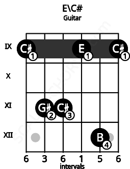 Fretboard image for the E\C# chord on guitar frets: 9 11 11 9 12 9