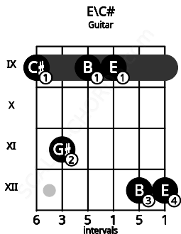 Fretboard image for the E\C# chord on guitar frets: 9 11 9 9 12 12