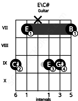 Fretboard image for the E\C# chord on guitar frets: 9 7 x 9 9 7