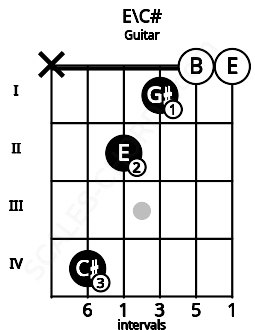 Fretboard image for the E\C# chord on guitar frets: x 4 2 1 0 0