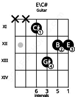 Fretboard image for the E\C# chord on guitar frets: x x 11 13 12 12
