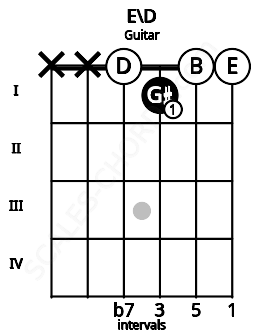 Fretboard image for the E\D chord on guitar frets: x x 0 1 0 0