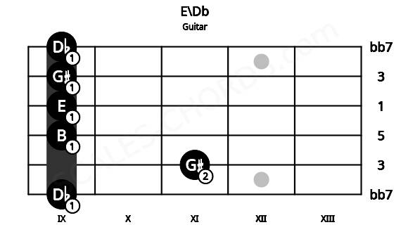 Fretboard image for the E\Db chord on guitar frets: 9 11 9 9 9 9