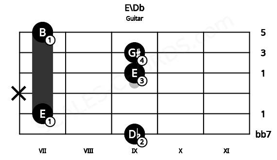 Fretboard image for the E\Db chord on guitar frets: 9 7 x 9 9 7