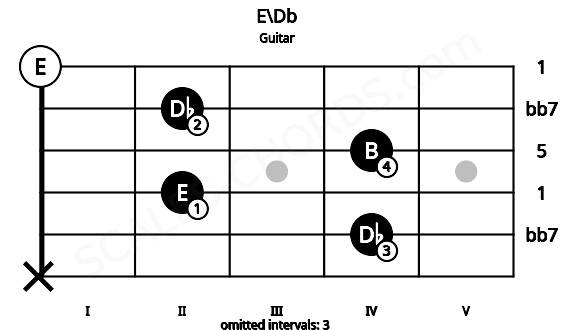 Fretboard image for the E\Db chord on guitar frets: x 4 2 4 2 0