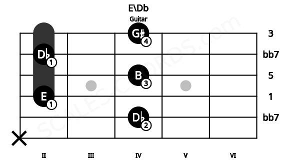 Fretboard image for the E\Db chord on guitar frets: x 4 2 4 2 4