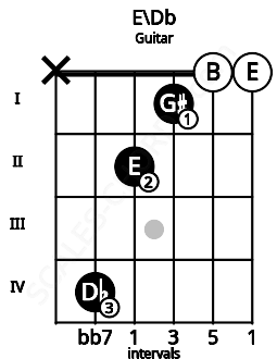 Fretboard image for the E\Db chord on guitar frets: x 4 2 1 0 0