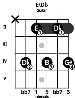Fretboard image for the E\Db chord on guitar frets: x 4 2 4 2 4