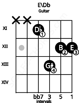Fretboard image for the E\Db chord on guitar frets: x x 11 13 12 12