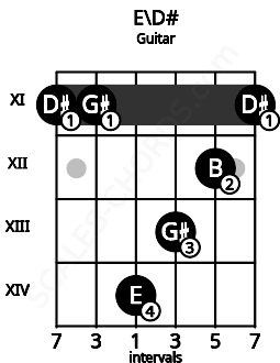 Fretboard image for the E\D# chord on guitar frets: 11 11 14 13 12 11