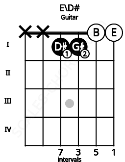 Fretboard image for the E\D# chord on guitar frets: x x 1 1 0 0