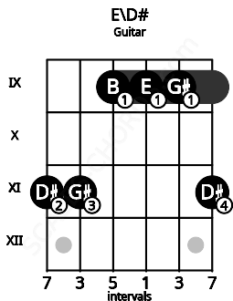 Fretboard image for the E\Eb chord on guitar frets: 11 11 9 9 9 11