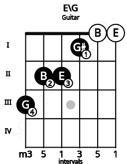 Fretboard image for the E\G chord on guitar frets: 3 2 2 1 0 0