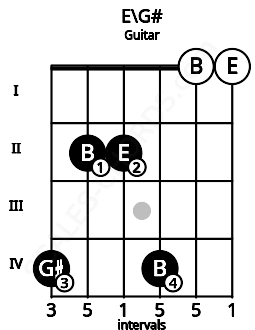 Fretboard image for the E\G# chord on guitar frets: 4 2 2 4 0 0