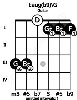 Fretboard image for the Eaug(b9)\G chord on guitar frets: 3 3 0 1 1 1