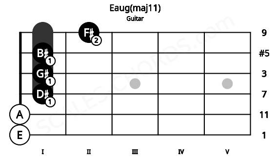 Fretboard image for the Eaug(maj11) chord on guitar frets: 0 0 1 1 1 2