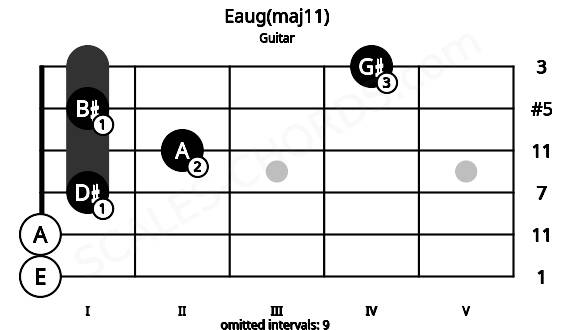 Fretboard image for the Eaug(maj11) chord on guitar frets: 0 0 1 2 1 4