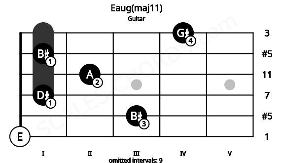 Fretboard image for the Eaug(maj11) chord on guitar frets: 0 3 1 2 1 4