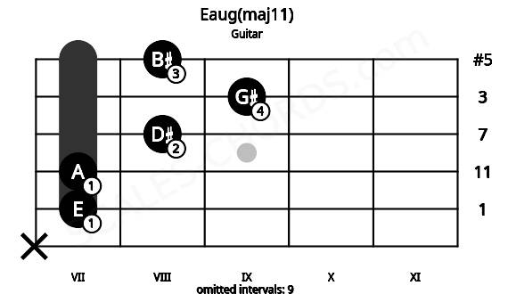 Fretboard image for the Eaug(maj11) chord on guitar frets: x 7 7 8 9 8