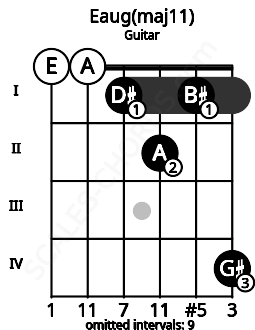Fretboard image for the Eaug(maj11) chord on guitar frets: 0 0 1 2 1 4
